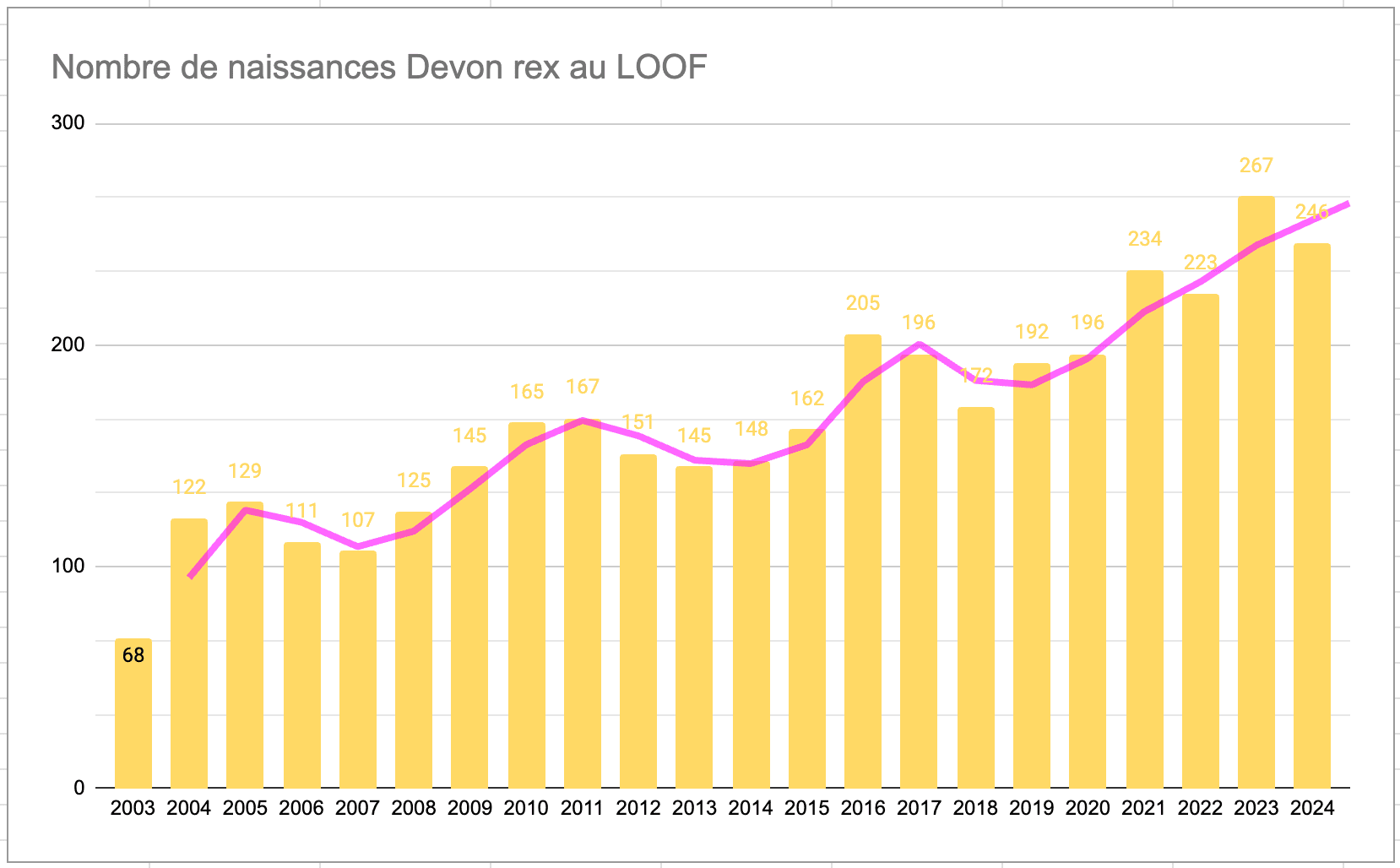 nombre naissances annuelles devon rex au loof